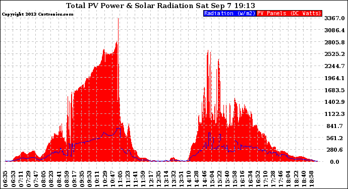 Solar PV/Inverter Performance Total PV Panel Power Output & Solar Radiation