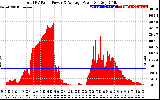 Solar PV/Inverter Performance Total PV Panel Power Output