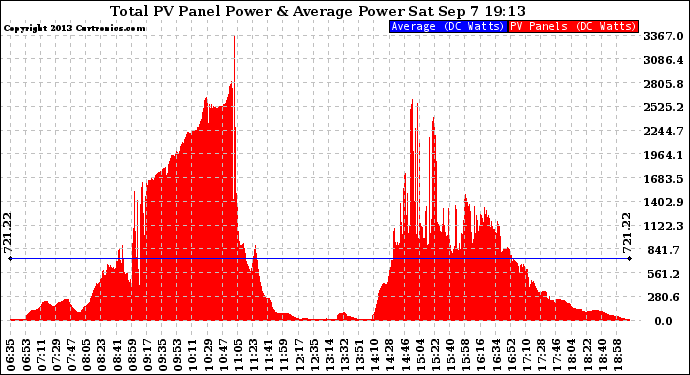 Solar PV/Inverter Performance Total PV Panel Power Output