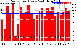 Solar PV/Inverter Performance Weekly Solar Energy Production