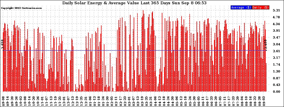 Solar PV/Inverter Performance Daily Solar Energy Production Value Last 365 Days