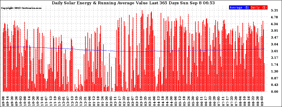 Solar PV/Inverter Performance Daily Solar Energy Production Value Running Average Last 365 Days