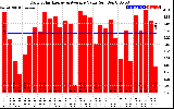 Solar PV/Inverter Performance Daily Solar Energy Production Value