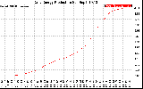 Solar PV/Inverter Performance Daily Energy Production