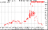 Solar PV/Inverter Performance Daily Energy Production Per Minute