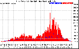 Solar PV/Inverter Performance Grid Power & Solar Radiation