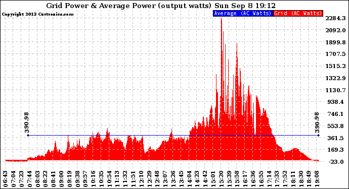 Solar PV/Inverter Performance Inverter Power Output