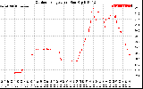 Solar PV/Inverter Performance Outdoor Temperature