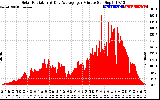 Solar PV/Inverter Performance Solar Radiation & Day Average per Minute