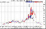 Solar PV/Inverter Performance Photovoltaic Panel Current Output