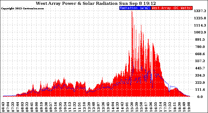 Solar PV/Inverter Performance West Array Power Output & Solar Radiation