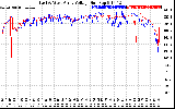 Solar PV/Inverter Performance Photovoltaic Panel Voltage Output