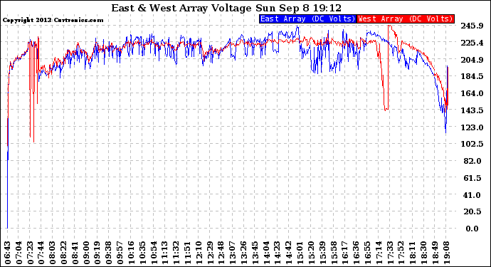 Solar PV/Inverter Performance Photovoltaic Panel Voltage Output