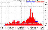 Solar PV/Inverter Performance East Array Actual & Running Average Power Output