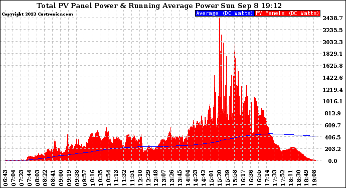 Solar PV/Inverter Performance Total PV Panel & Running Average Power Output