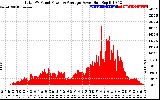 Solar PV/Inverter Performance Total PV Panel Power Output