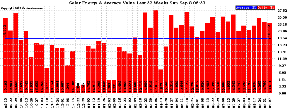 Solar PV/Inverter Performance Weekly Solar Energy Production Value Last 52 Weeks