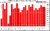 Solar PV/Inverter Performance Weekly Solar Energy Production Value