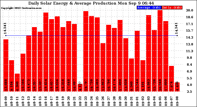 Solar PV/Inverter Performance Daily Solar Energy Production