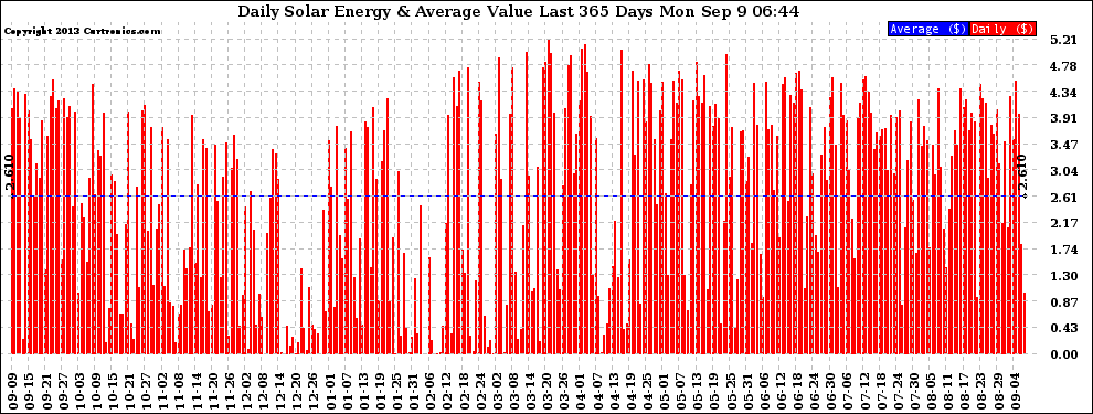 Solar PV/Inverter Performance Daily Solar Energy Production Value Last 365 Days