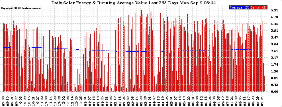 Solar PV/Inverter Performance Daily Solar Energy Production Value Running Average Last 365 Days
