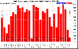 Solar PV/Inverter Performance Daily Solar Energy Production Value
