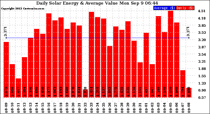 Solar PV/Inverter Performance Daily Solar Energy Production Value