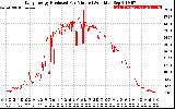 Solar PV/Inverter Performance Daily Energy Production Per Minute