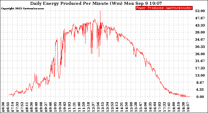Solar PV/Inverter Performance Daily Energy Production Per Minute