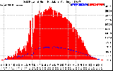 Solar PV/Inverter Performance Grid Power & Solar Radiation
