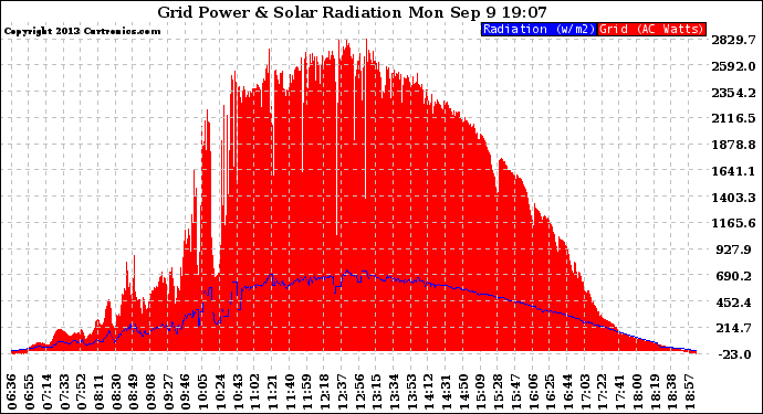 Solar PV/Inverter Performance Grid Power & Solar Radiation
