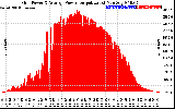 Solar PV/Inverter Performance Inverter Power Output