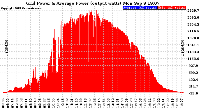 Solar PV/Inverter Performance Inverter Power Output