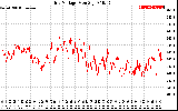 Solar PV/Inverter Performance Grid Voltage