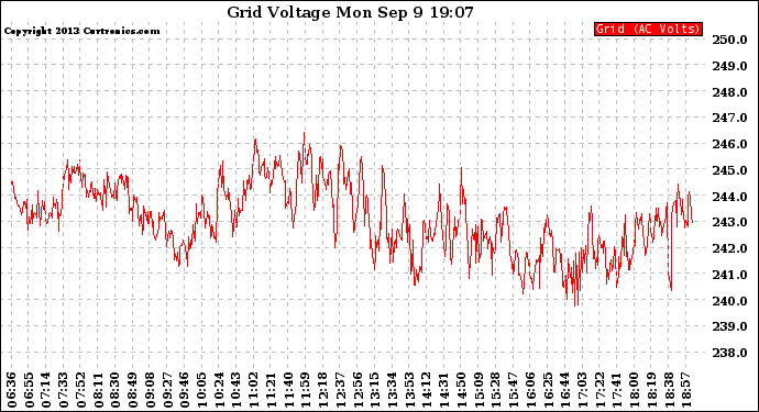 Solar PV/Inverter Performance Grid Voltage