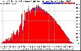 Solar PV/Inverter Performance Solar Radiation & Effective Solar Radiation per Minute