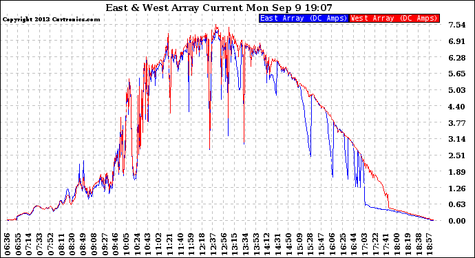 Solar PV/Inverter Performance Photovoltaic Panel Current Output