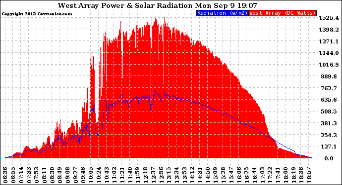 Solar PV/Inverter Performance West Array Power Output & Solar Radiation