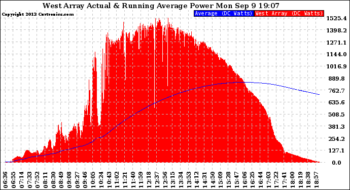 Solar PV/Inverter Performance West Array Actual & Running Average Power Output