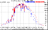 Solar PV/Inverter Performance Photovoltaic Panel Power Output