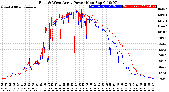 Solar PV/Inverter Performance Photovoltaic Panel Power Output