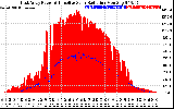 Solar PV/Inverter Performance East Array Power Output & Effective Solar Radiation