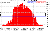 Solar PV/Inverter Performance East Array Actual & Average Power Output