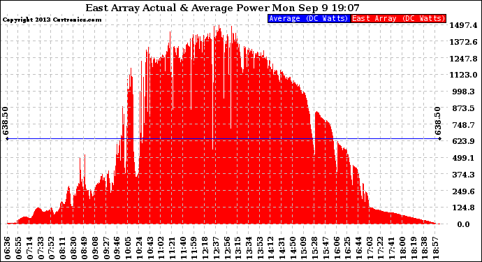 Solar PV/Inverter Performance East Array Actual & Average Power Output