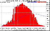 Solar PV/Inverter Performance East Array Actual & Running Average Power Output