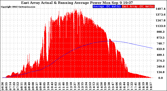 Solar PV/Inverter Performance East Array Actual & Running Average Power Output