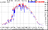 Solar PV/Inverter Performance PV Panel Power Output & Inverter Power Output