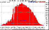 Solar PV/Inverter Performance Total PV Panel Power Output & Solar Radiation