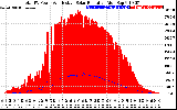 Solar PV/Inverter Performance Total PV Panel Power Output & Effective Solar Radiation