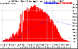 Solar PV/Inverter Performance Total PV Panel & Running Average Power Output